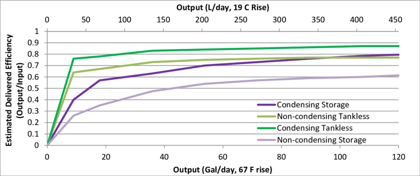Efficiency vs Output for Gas Water Heater